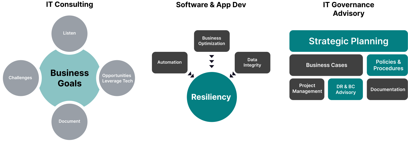 IT Consulting Services & Designe